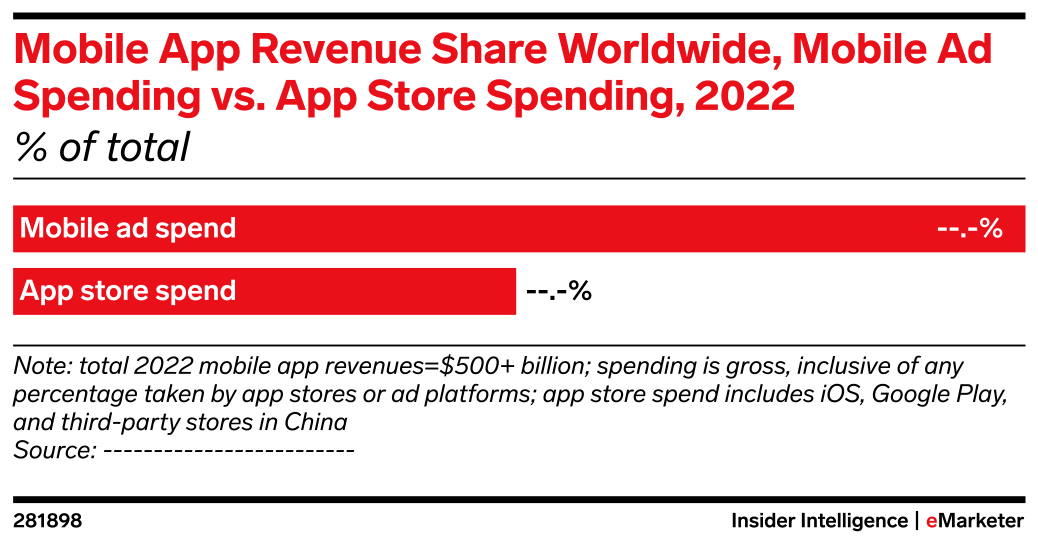 Mobile App Revenue Share Worldwide, Mobile Ad Spending vs. App Store ...