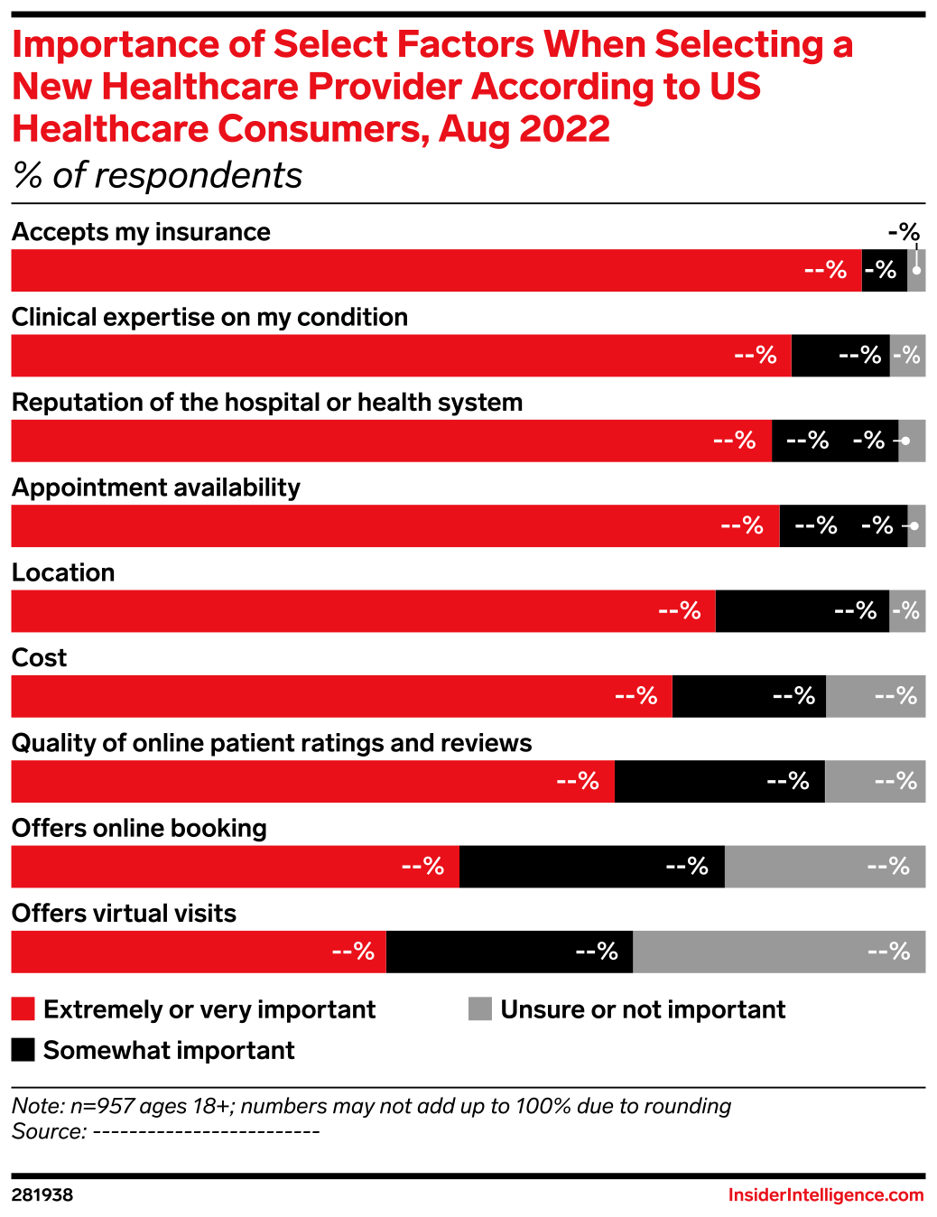 Importance of Select Factors When Selecting a New Healthcare Provider ...