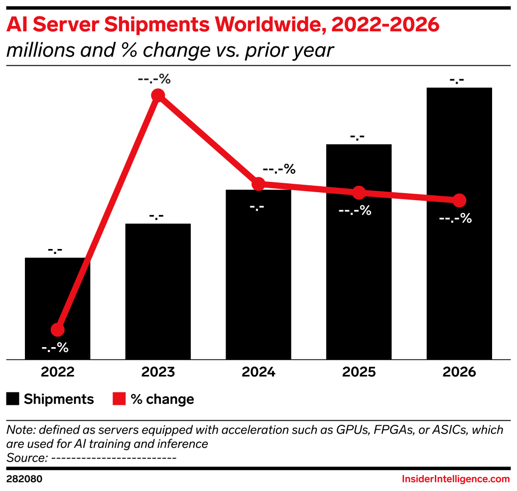 AI Server Shipments Worldwide, 2022-2026 (millions and % change vs ...