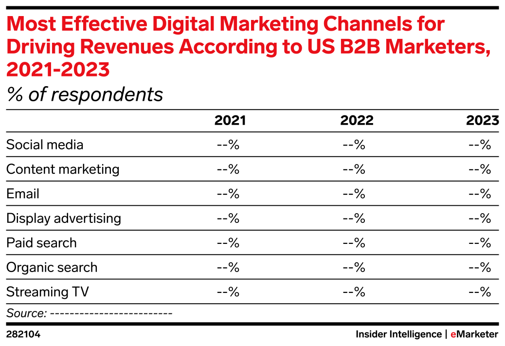 Most Effective Digital Marketing Channels for Driving Revenues ...
