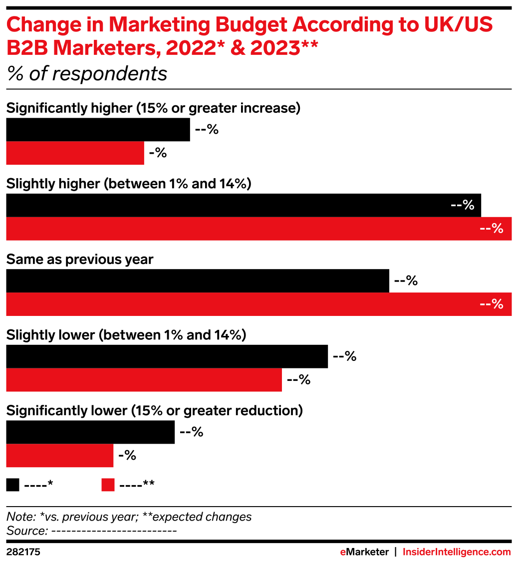Change in Marketing Budget According to UK/US B2B Marketers, 2022 ...