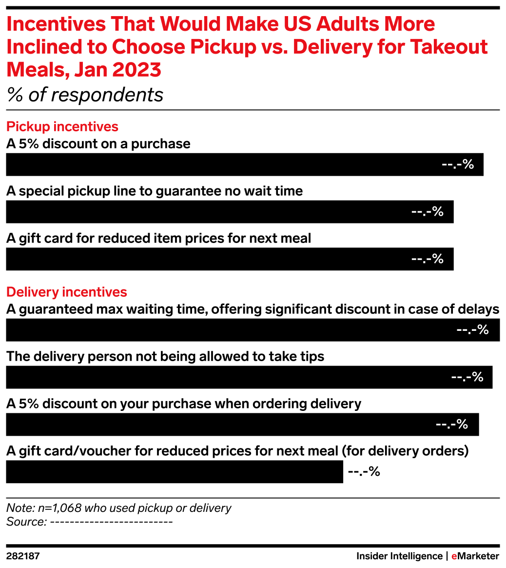 Incentives That Would Make US Adults More Inclined to Choose Pickup vs ...