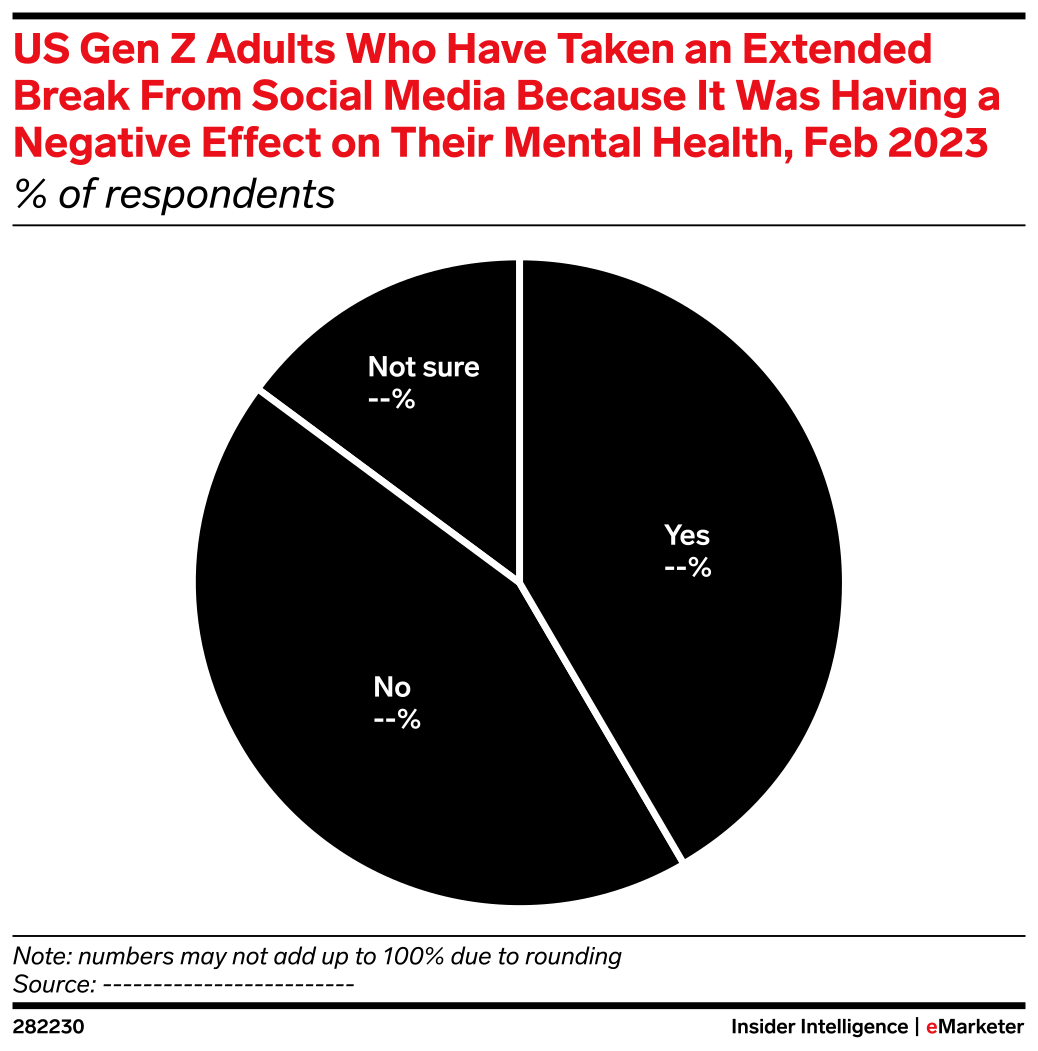 US Gen Z Adults Who Have Taken an Extended Break From Social Media ...