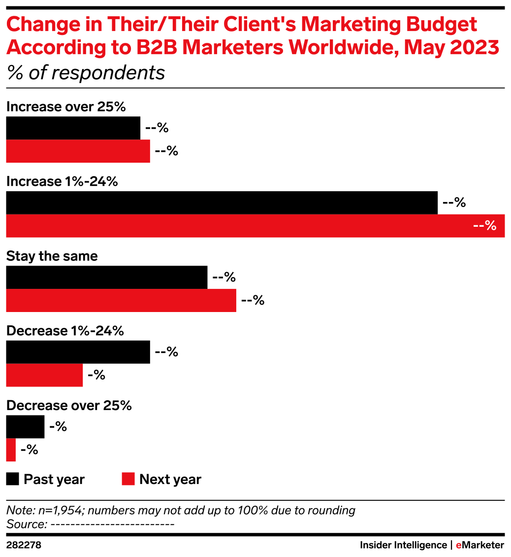 Change in Their/Their Client's Marketing Budget According to B2B ...