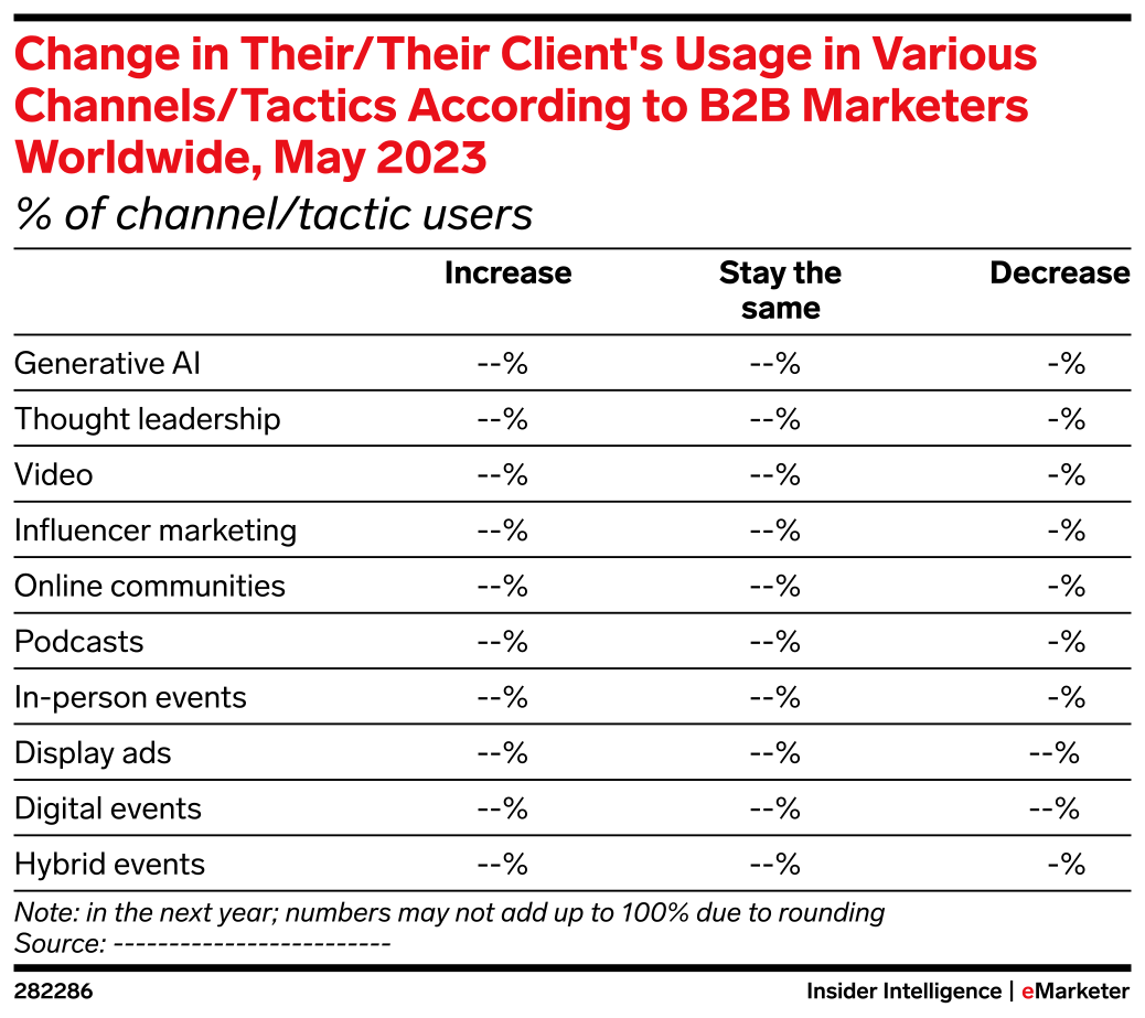 Channel Tactics Change in Their/Their Client's Usage in Various Channels/Tactics ...