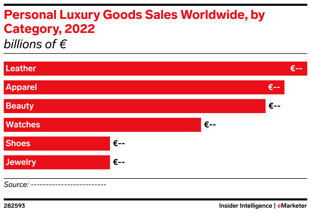 Personal Luxury Goods Sales Worldwide, by Category, 2022 (billions of ...