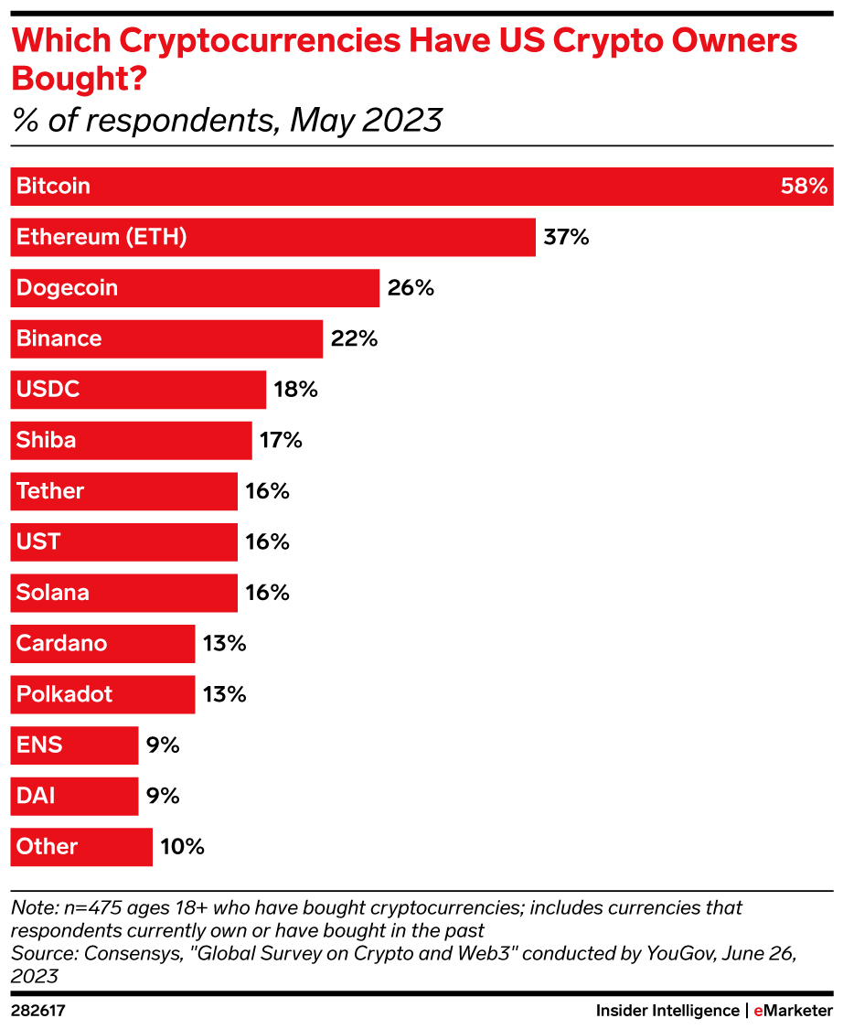 Which Cryptocurrencies Have US Crypto Owners Bought? (% of respondents, May  2023) | EMARKETER
