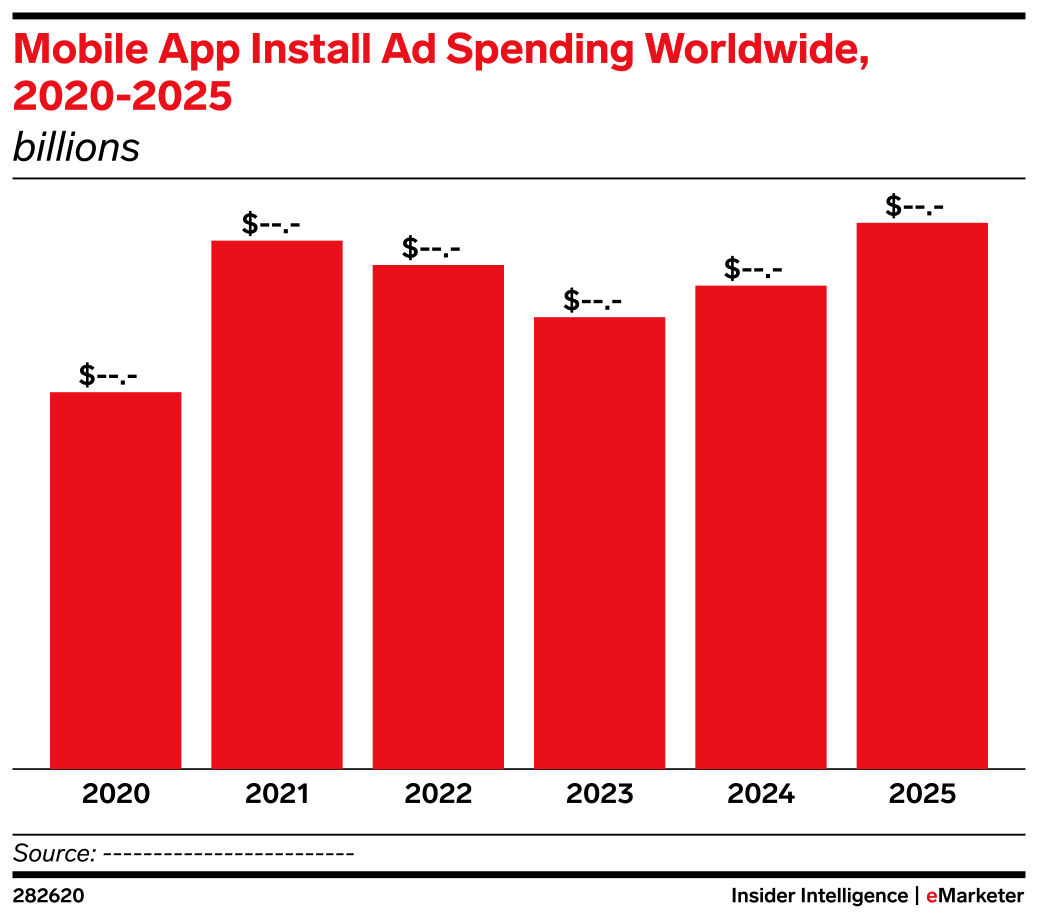 Mobile App Install Ad Spending Worldwide, 2020-2025 (billions) | EMARKETER
