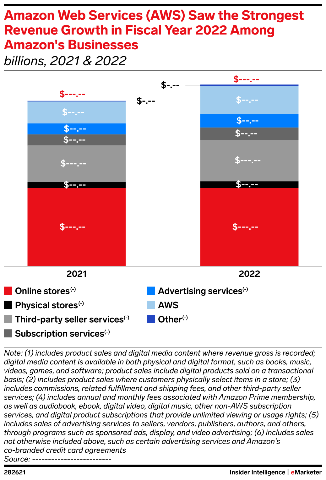 Amazon  Services (AWS) Saw the Strongest Revenue Growth in Fiscal