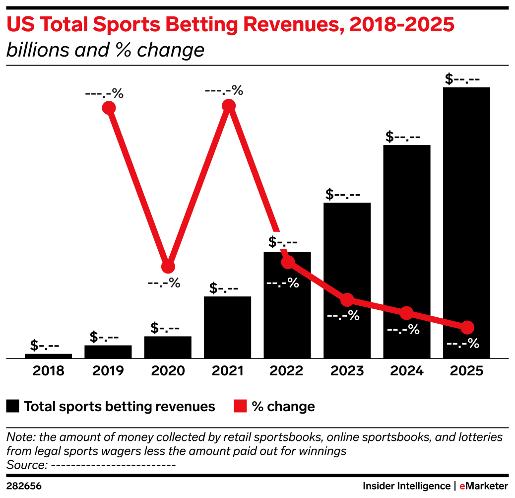 US Total Sports Betting Revenues, 20182025 (billions and change