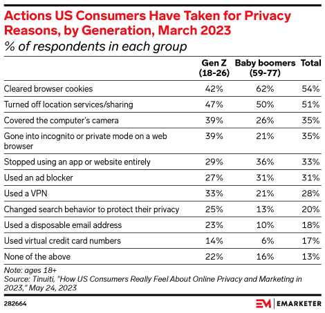 Actions US Consumers Have Taken for Privacy Reasons, by Generation ...