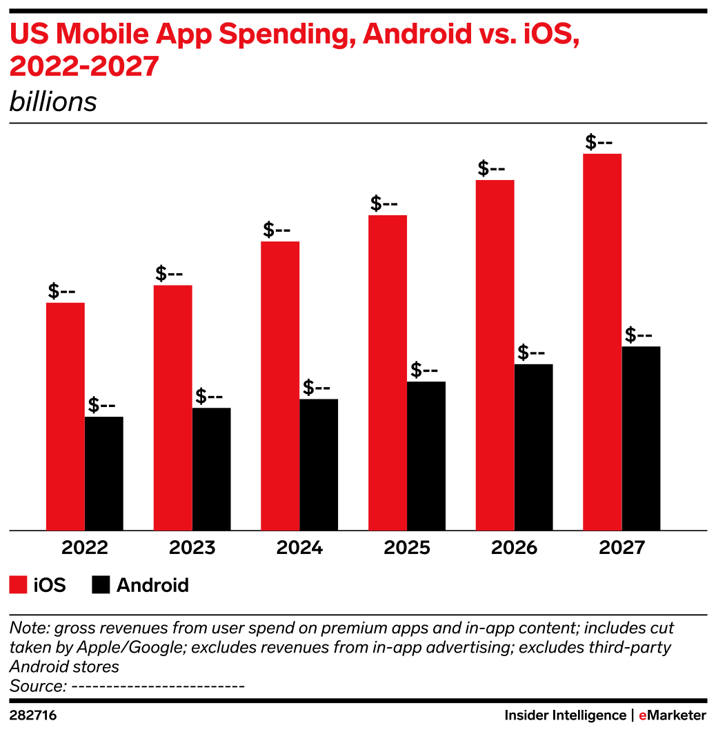 US Mobile App Spending, Android vs. iOS, 2022-2027 (billions) | EMARKETER
