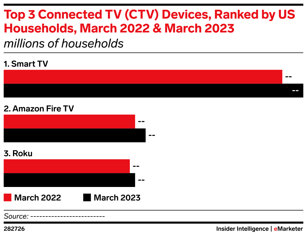 Top 3 Connected TV (CTV) Devices, Ranked by US Households, March 2022 ...