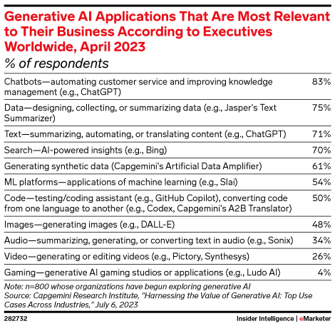 Generative AI Applications That Are Most Relevant to Their Business ...