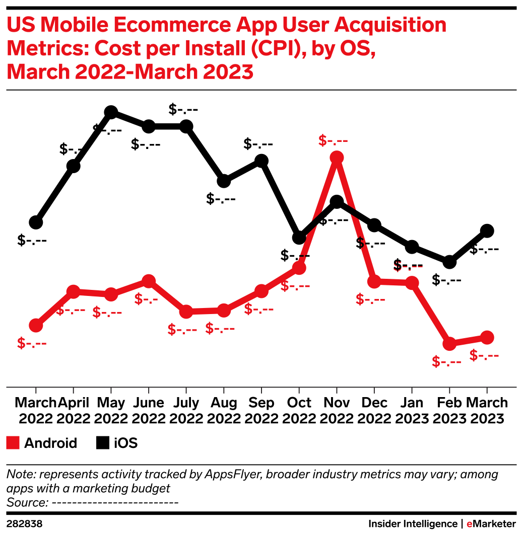 US Mobile Ecommerce App User Acquisition Metrics: Cost per Install (CPI ...
