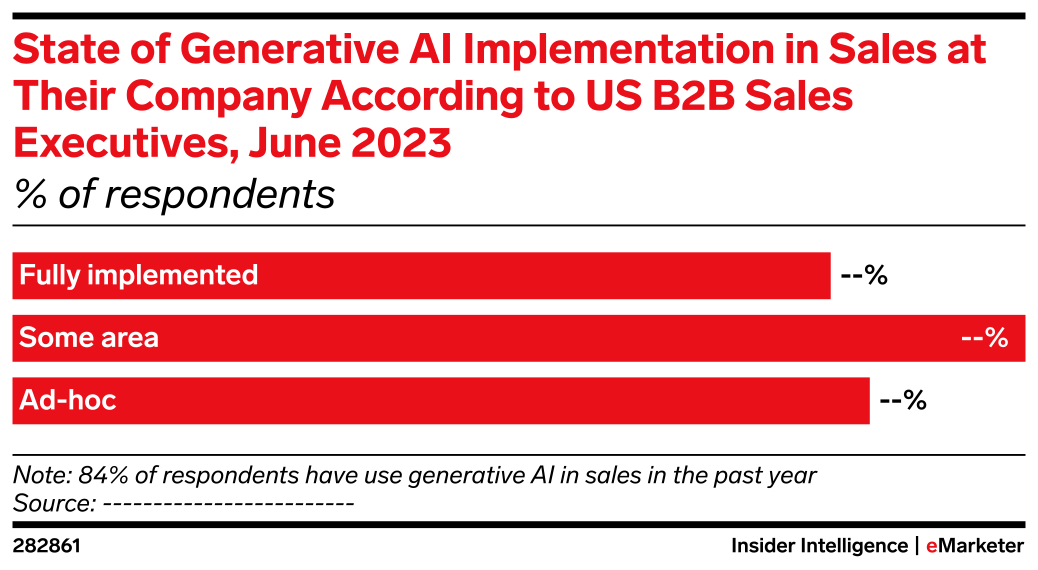 State of Generative AI Implementation in Sales at Their Company ...