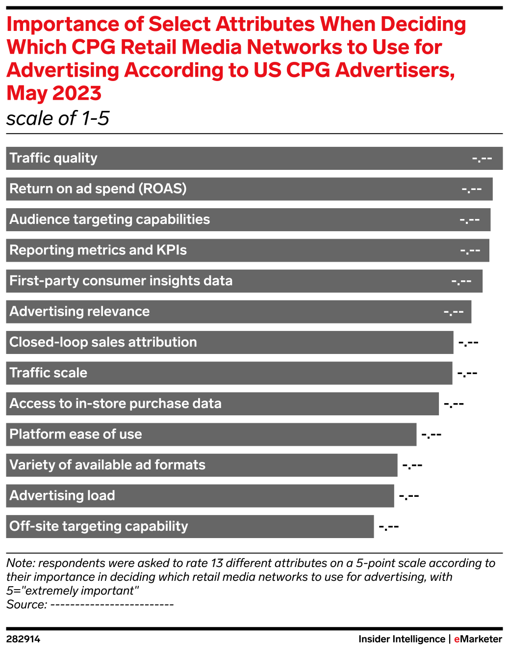 Importance of Select Attributes When Deciding Which CPG Retail Media ...