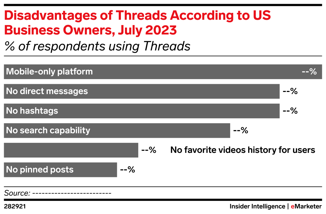 Disadvantages of Threads According to US Business Owners, July 2023 ( of respondents) EMARKETER