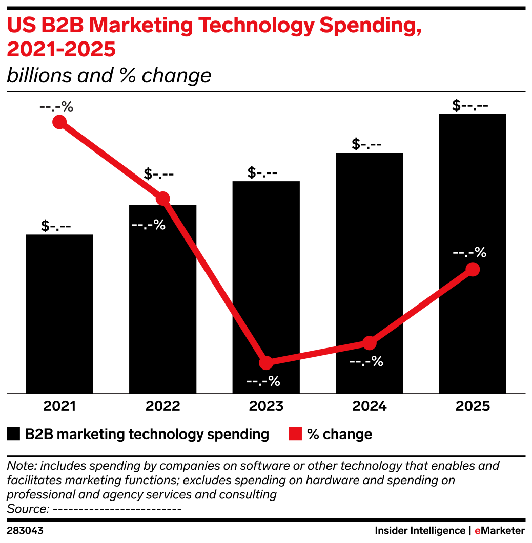 US B2B Marketing Technology Spending, 2021-2025 (billions and % change ...