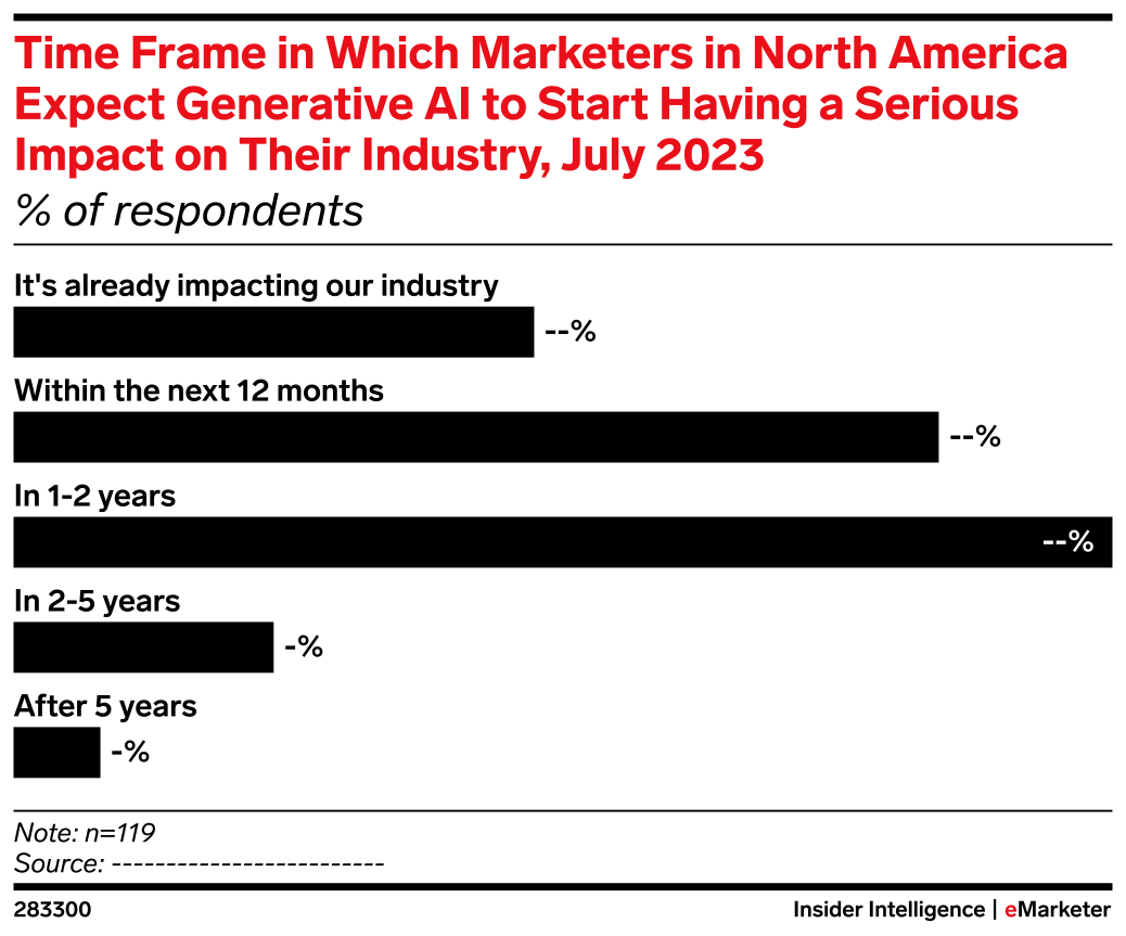 Time Frame in Which Marketers in North America Expect Generative AI to ...