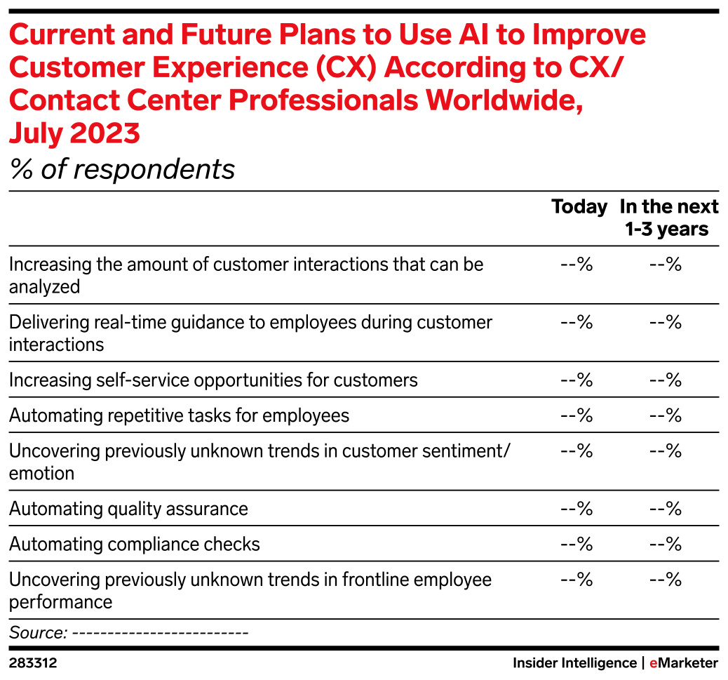 Current and Future Plans to Use AI to Improve Customer Experience (CX ...