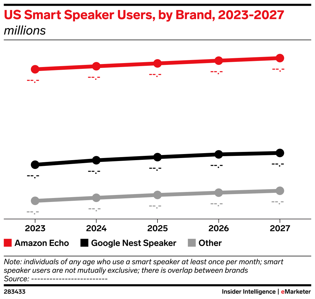 US Smart Speaker Users, by Brand, 2023-2027 (millions) | EMARKETER
