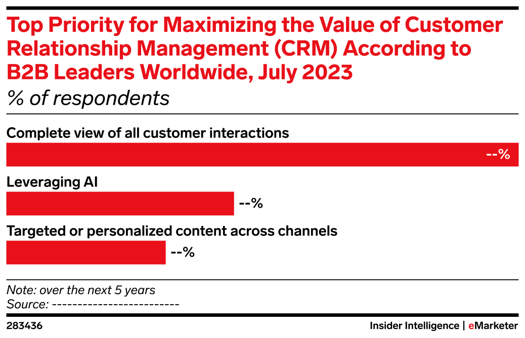 Top Priority for Maximizing the Value of Customer Relationship ...
