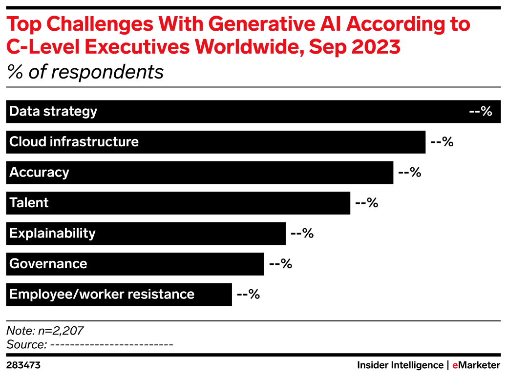 Top Challenges With Generative AI According to C-Level Executives ...