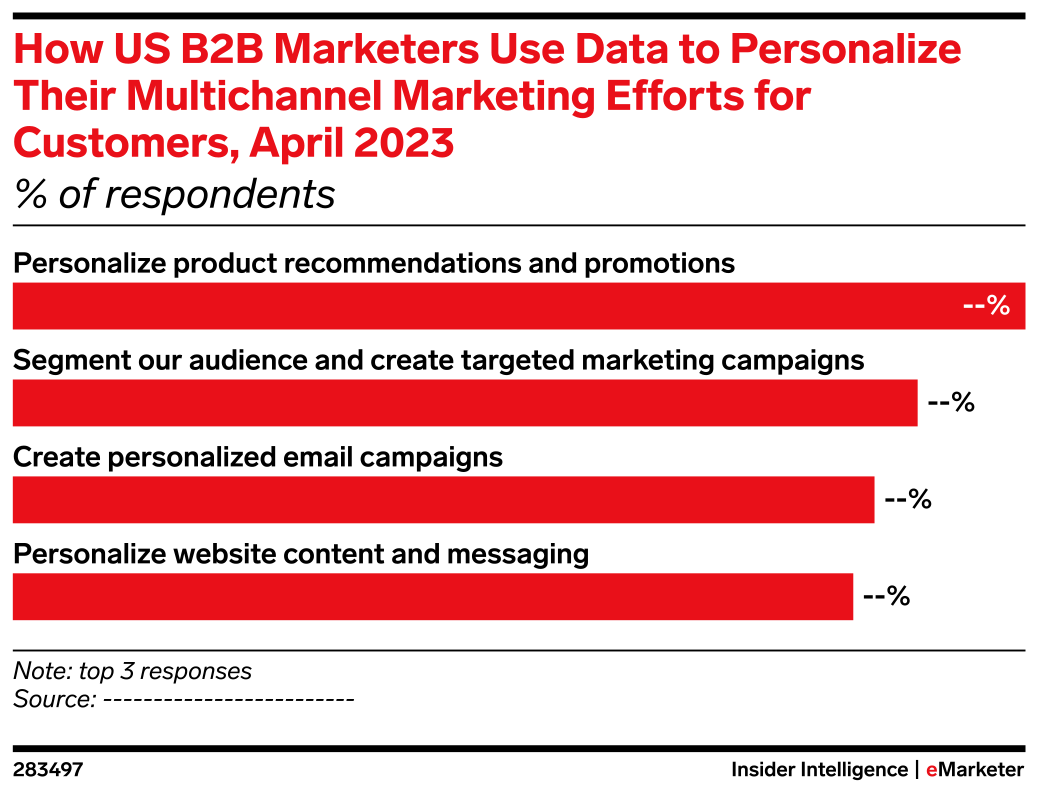 How US B2B Marketers Use Data to Personalize Their Multichannel ...
