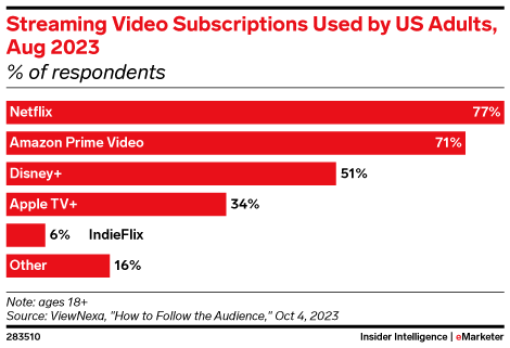 Streaming Video Subscriptions Used by US Adults, Aug 2023 (% of ...