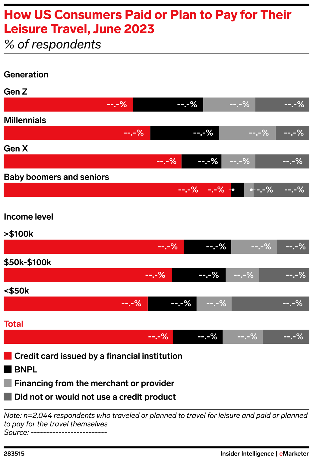 How US Consumers Paid or Plan to Pay for Their Leisure Travel, June ...