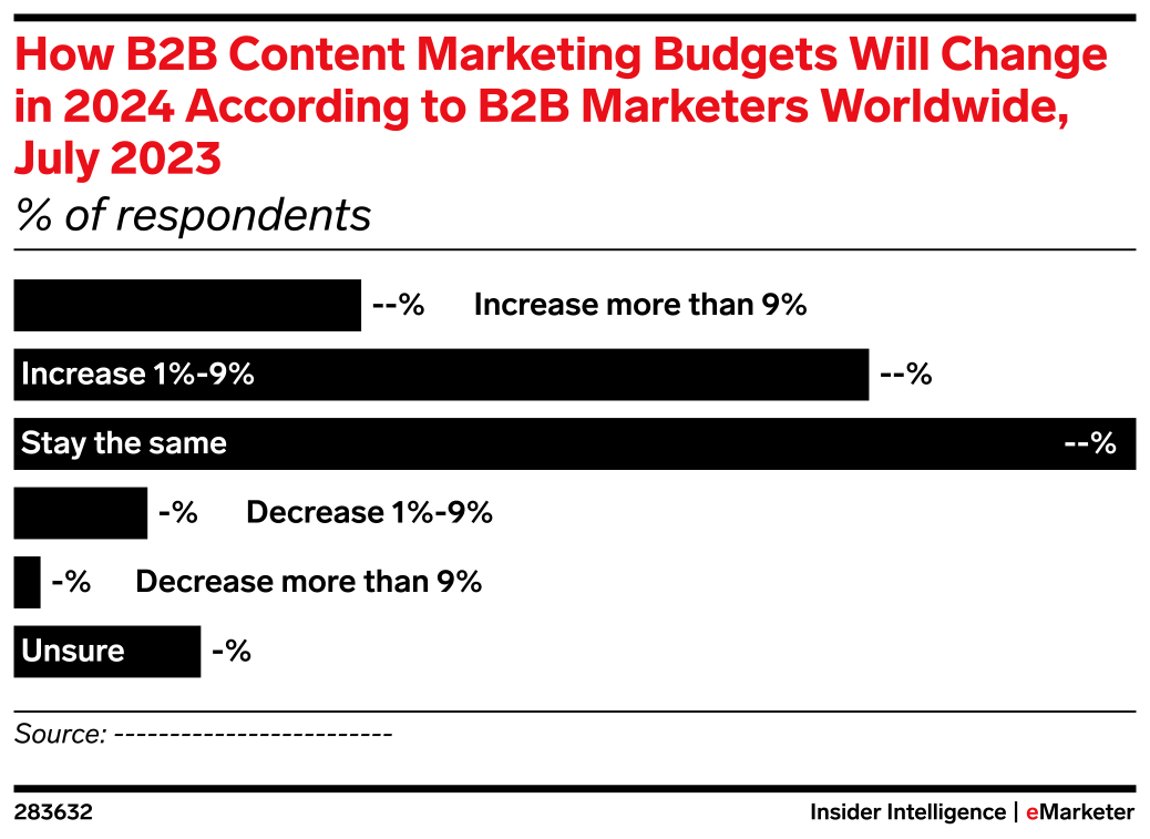 How B2B Content Marketing Budgets Will Change in 2024 According to B2B ...
