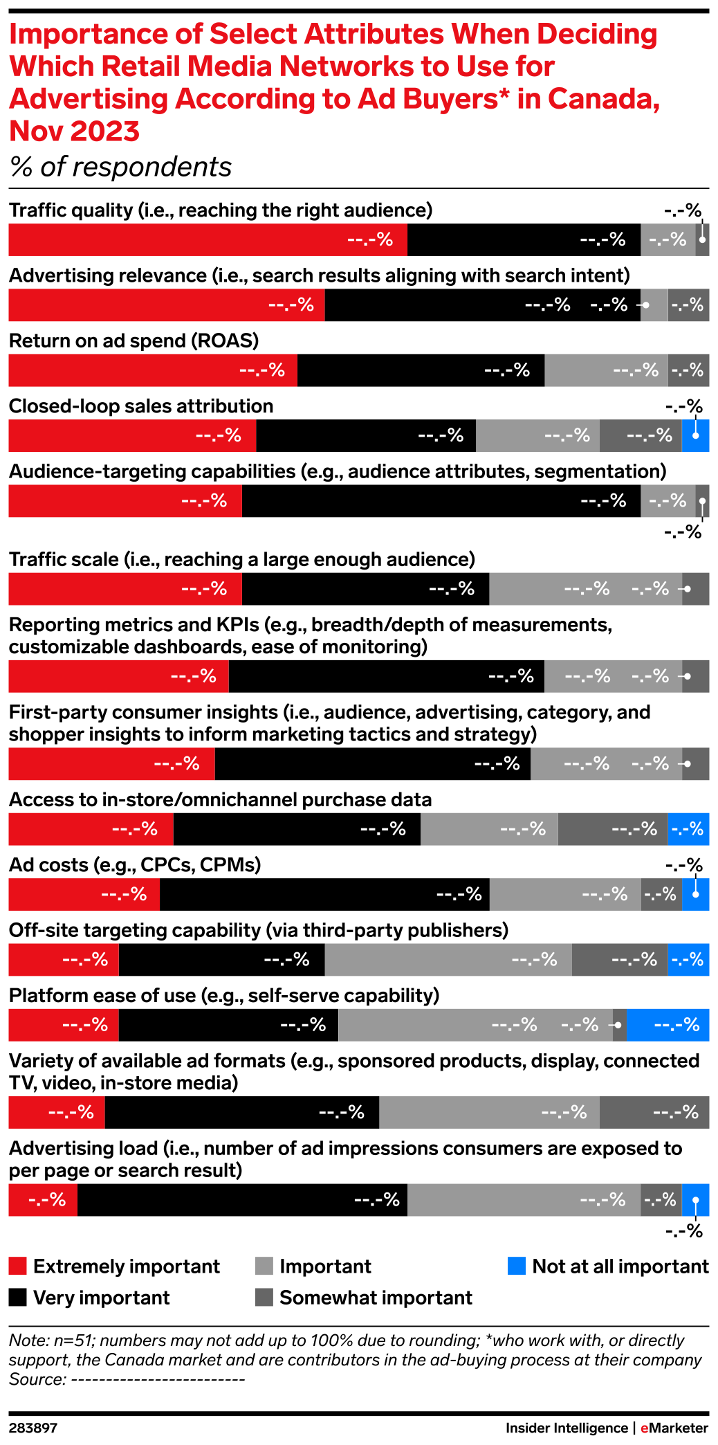 Importance of Select Attributes When Deciding Which Retail Media ...