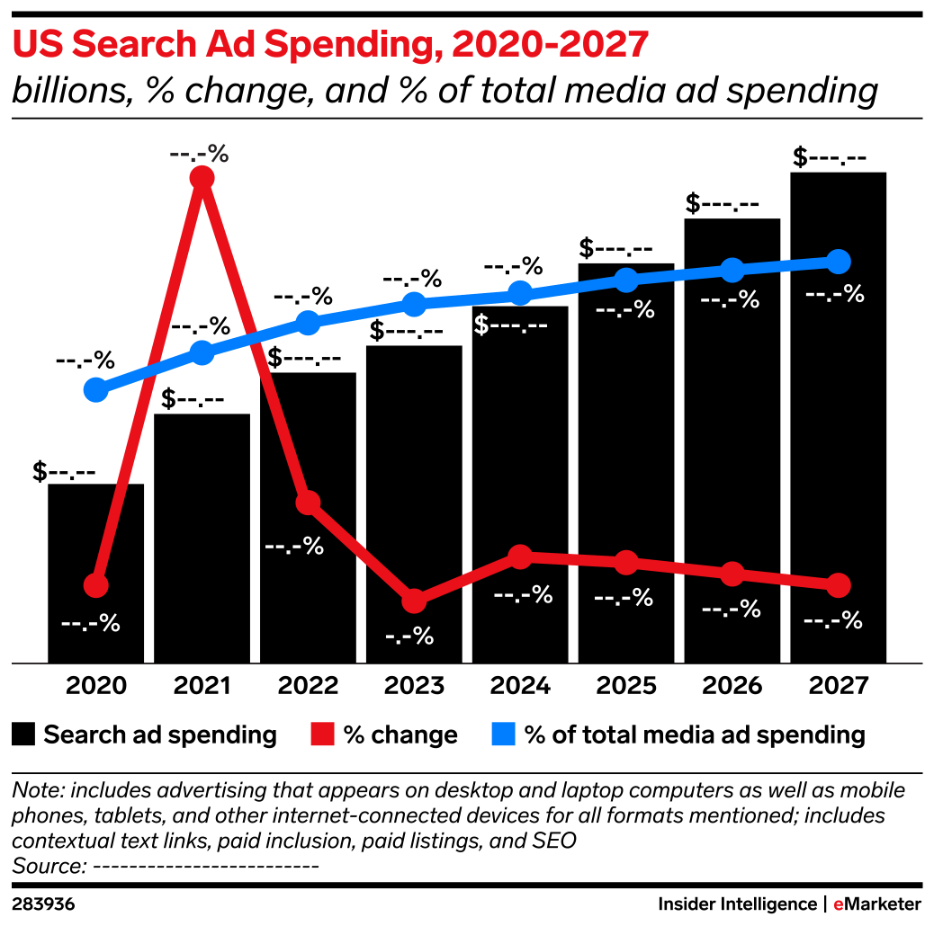 US Search Ad Spending, 2020-2027 (billions, % change, and % of total ...