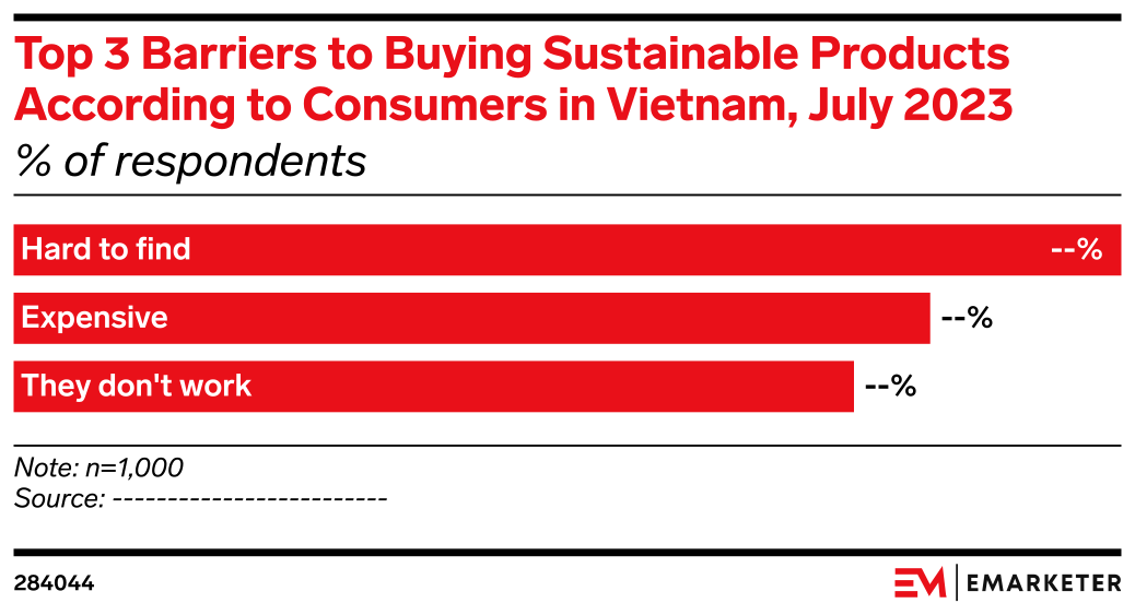 Top 3 Barriers to Buying Sustainable Products According to Consumers in ...