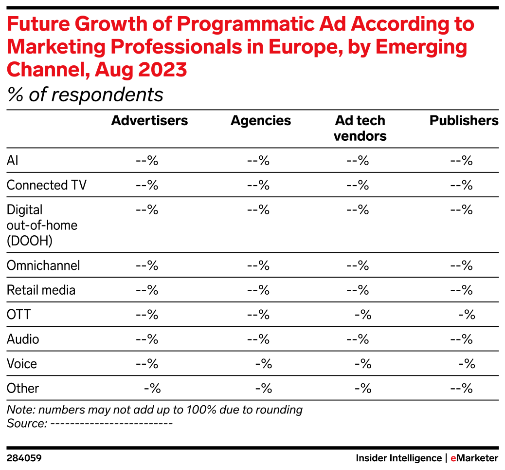Future Growth of Programmatic Ad According to Marketing Professionals ...