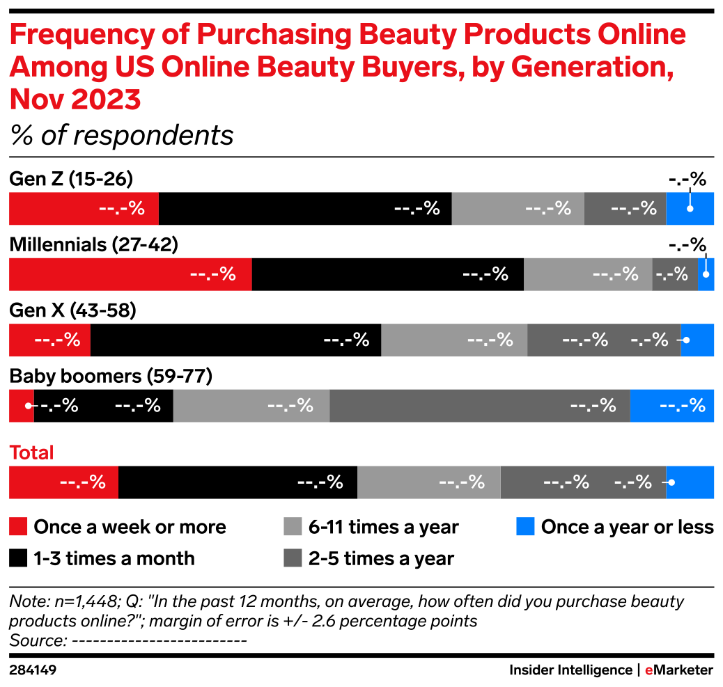 Frequency of Purchasing Beauty Products Online Among US Online Beauty ...