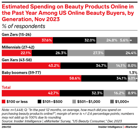 Estimated Spending on Beauty Products Online in the Past Year Among US ...