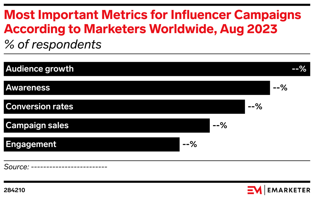 Most Important Metrics for Influencer Campaigns According to Marketers ...