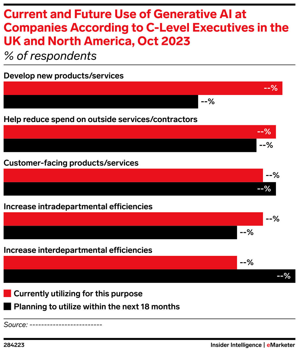 Current and Future Use of Generative AI at Companies According to C ...