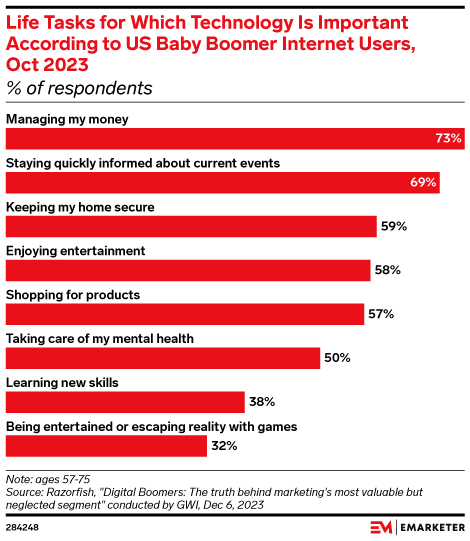 Life Tasks for Which Technology Is Important According to US Baby ...