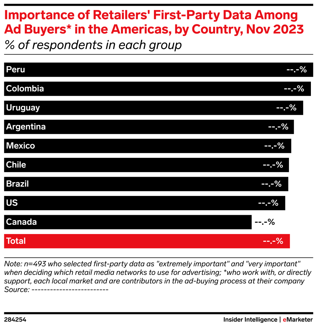 Importance of Retailers' First-Party Data Among Ad Buyers* in the ...