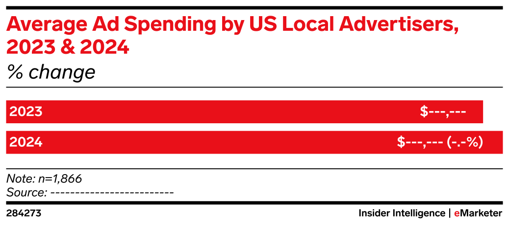 Average Ad Spending by US Local Advertisers, 2023 & 2024 (% change ...