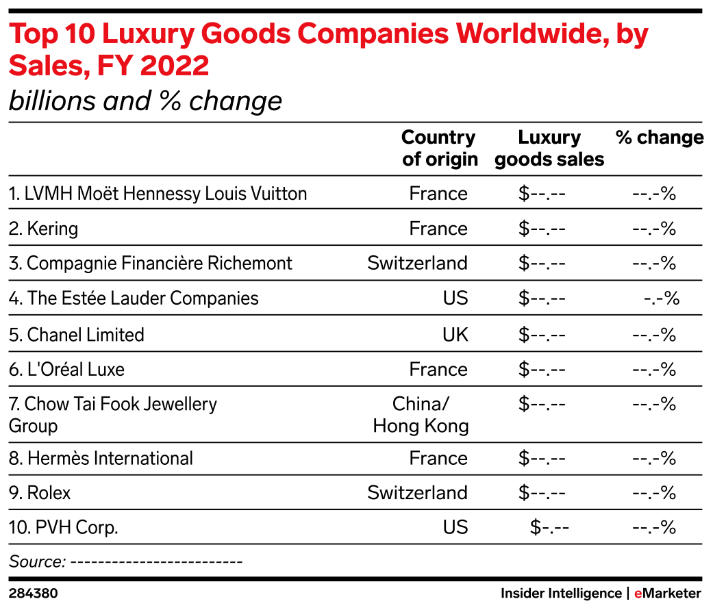 Top 10 Luxury Goods Companies Worldwide, by Sales, FY 2022 (billions and change) EMARKETER
