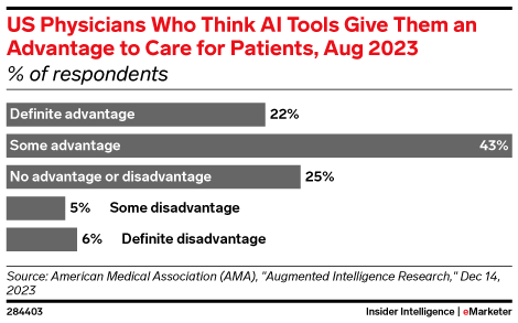 US Physicians Who Think AI Tools Give Them an Advantage to Care for ...