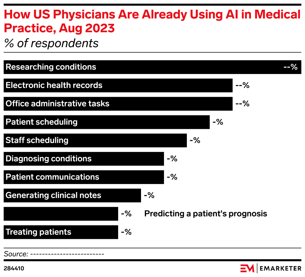How US Physicians Are Already Using AI in Medical Practice, Aug 2023 ...
