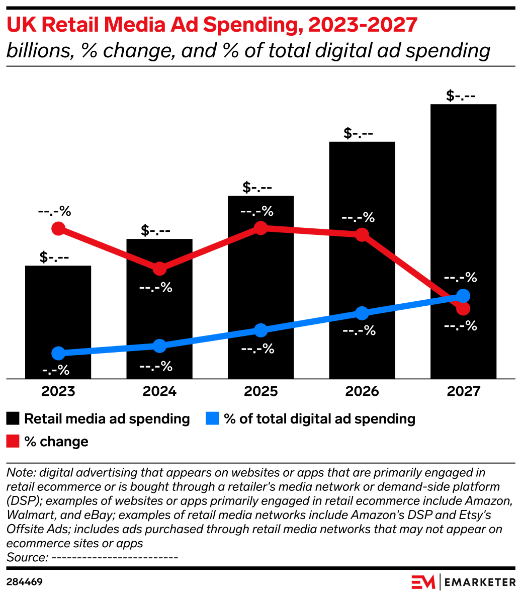 UK Retail Media Ad Spending, 2023-2027 (billions, % change, and % of ...