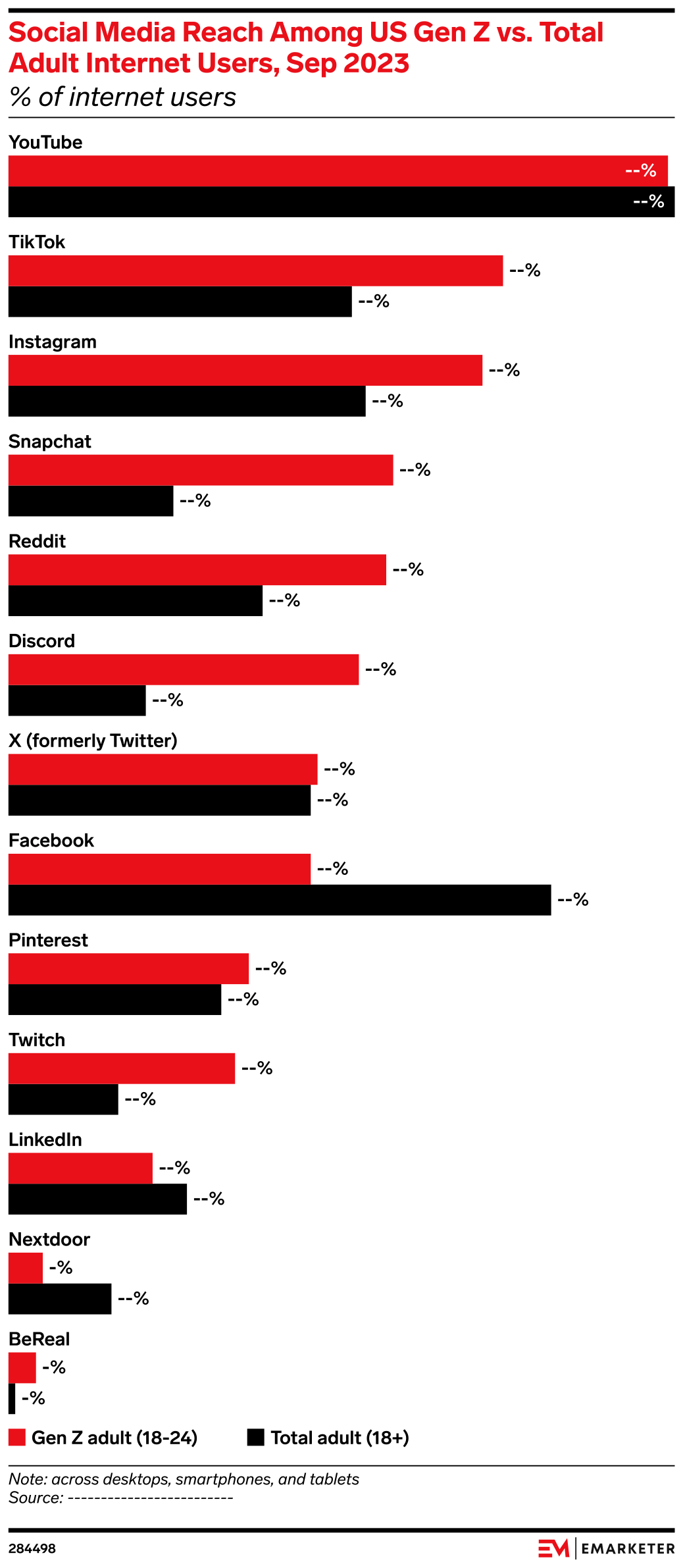 Social Media Reach Among US Gen Z vs. Total Adult Internet Users, Sep ...