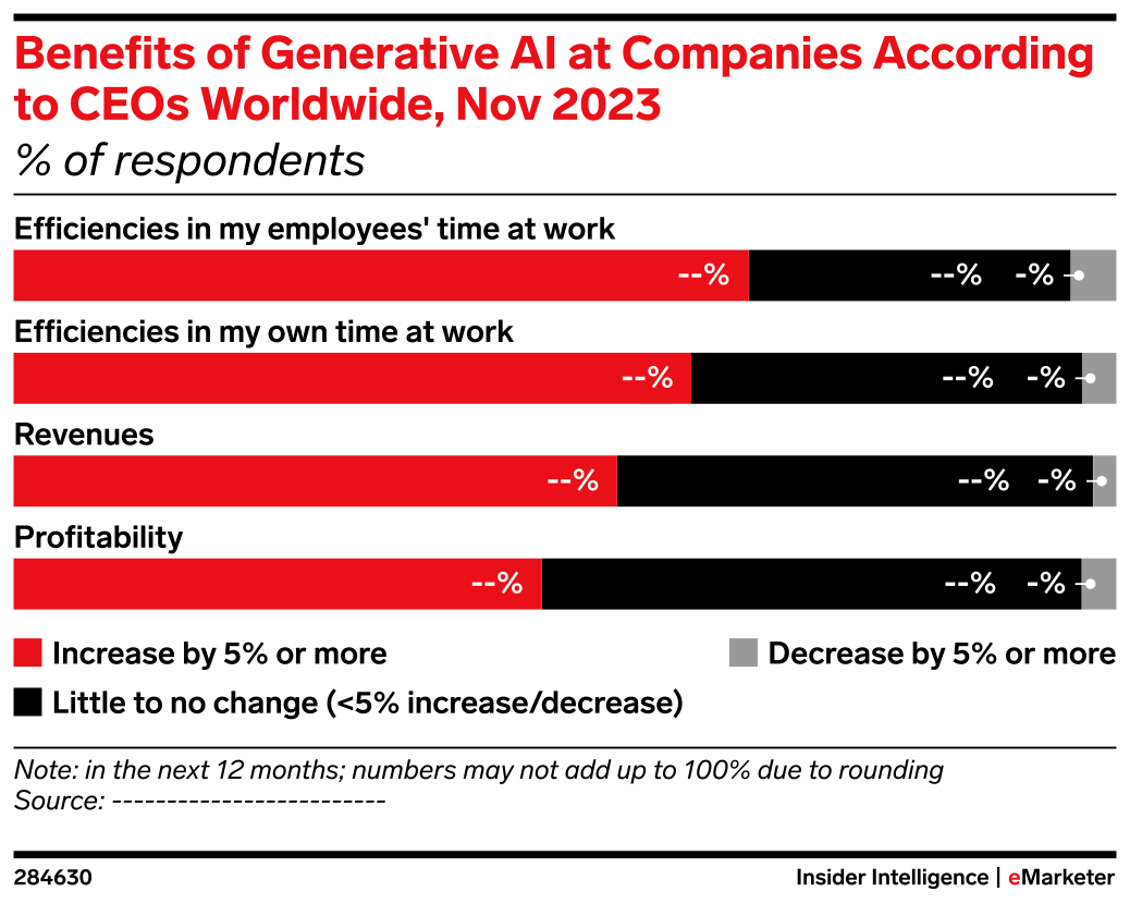Benefits of Generative AI at Companies According to CEOs Worldwide, Nov ...