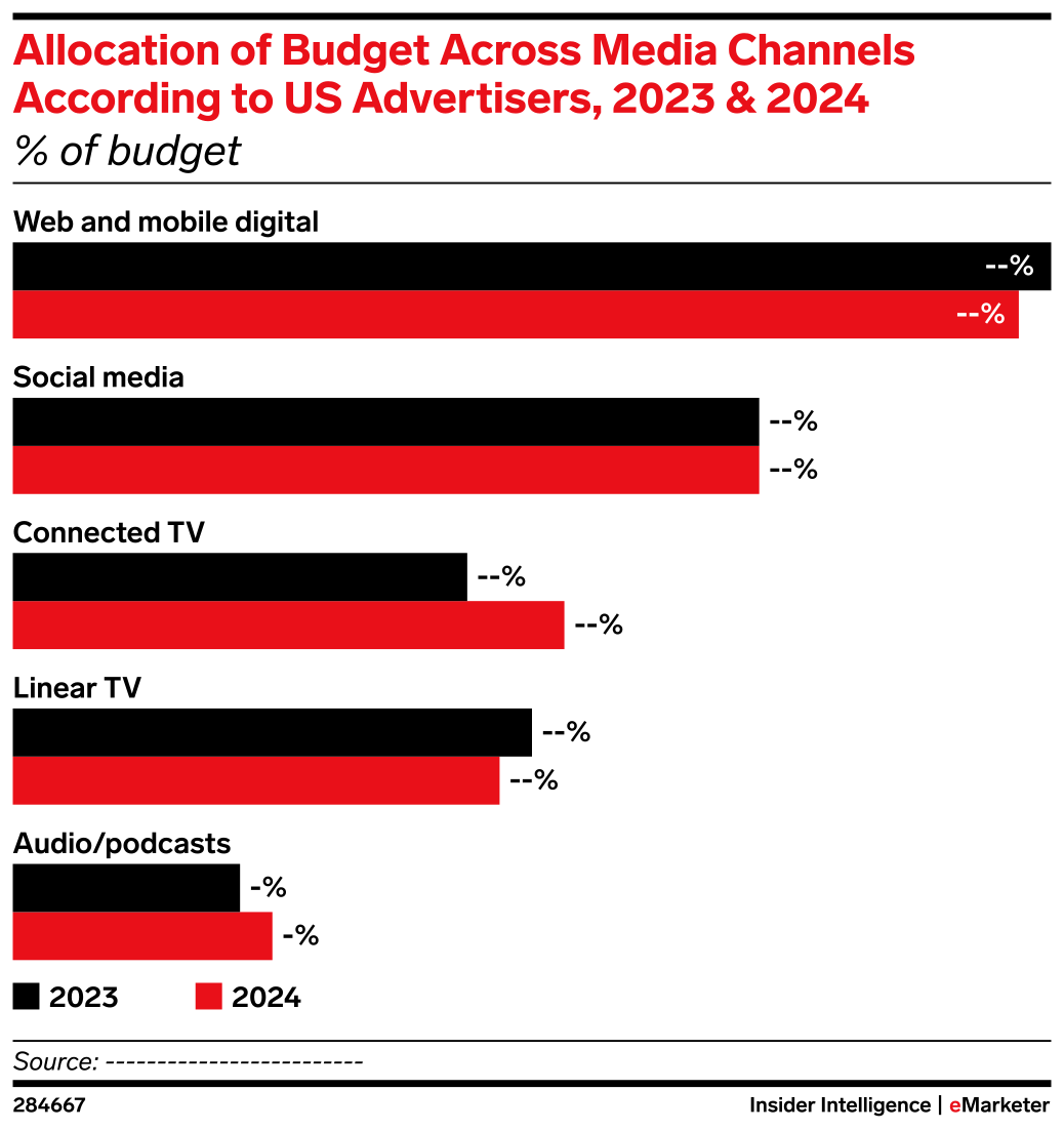 Allocation of Budget Across Media Channels According to US Advertisers ...